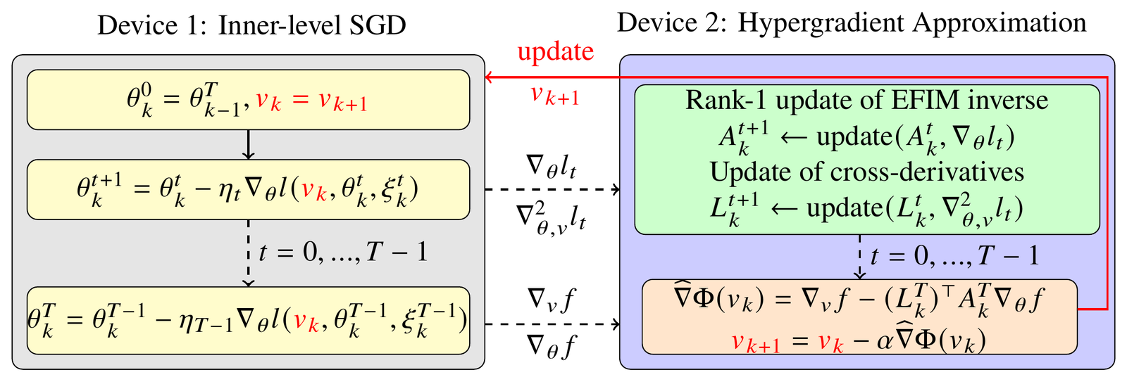 NHGD’s parallel design: inner-level SGD on one device, synchronous hypergradient approximation on another (Kong et al., 2026).