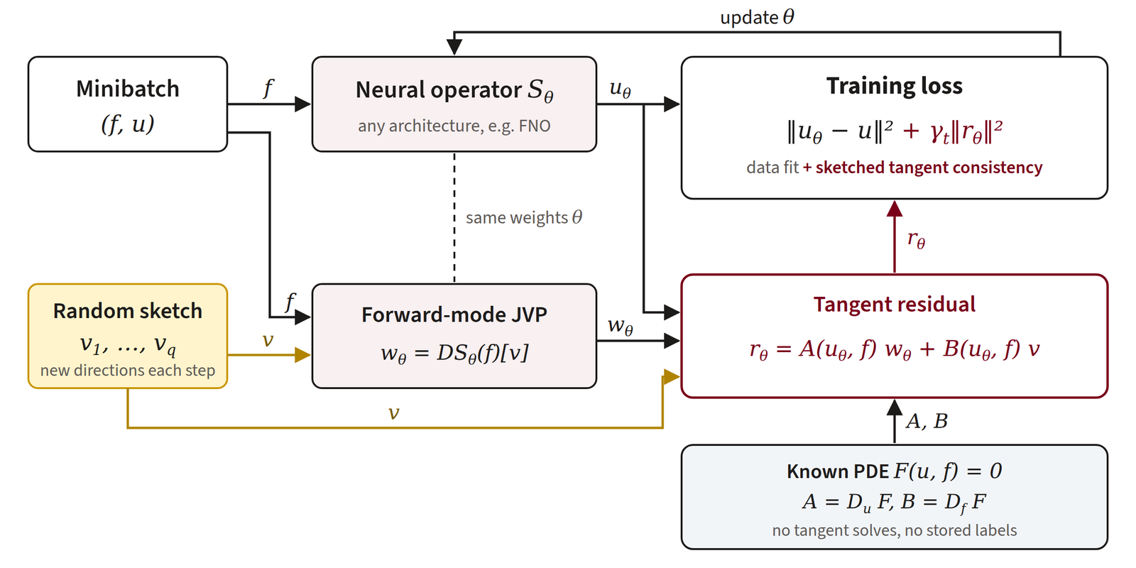sTCL enforces tangent consistency from the known PDE during training, with no offline derivative labels.