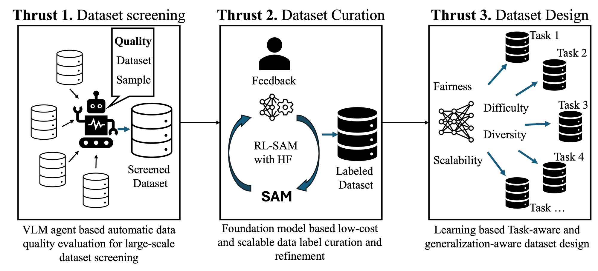 NSF Data Agent project: dataset screening, curation and task-aware design.